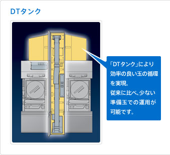 DTタンク 「DTタンク」により効率の良い玉の循環を実現。従来に比べ、少ない準備玉での運用が可能です。