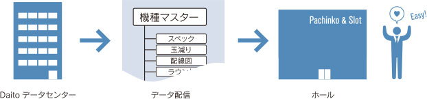 Daitoデータセンター、データ配信、ホール