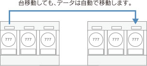 台移動しても、データは自動で移動します。