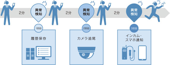 2分、異常検知、１回目　　履歴保存、２回目　　カメラ追尾、３回目　　インカム・マスホ通知