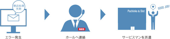 エラー発生、ホールへ連絡、サービスマンを派遣