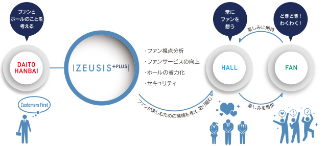 ファンとホールのことを考える、DAITO HANBAI、Customers First、ZEUSIS+PLUS、・ファン視点分析、・ファンサービスの向上、・ホールの省力化、・セキュリティ、ファンが楽しむための環境を考え、取り込む、常にファンを想う、HALL、楽しみに期待、楽しみを提供、ときどき！、わくわく！、FAN