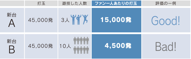 打玉、遊技した人数、ファン一人あたりの打玉、評価の一例、新台A　新台B、４５，０００発、３人、１０人、１５，０００発、４，５００発、Good!、Bad!