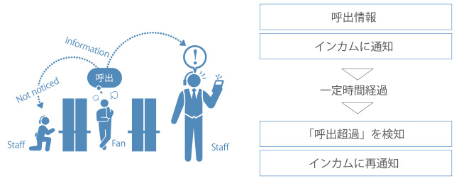 呼出情報、インカムに通知、一定時間経過、「呼出超過」を検知、インカムに再通知